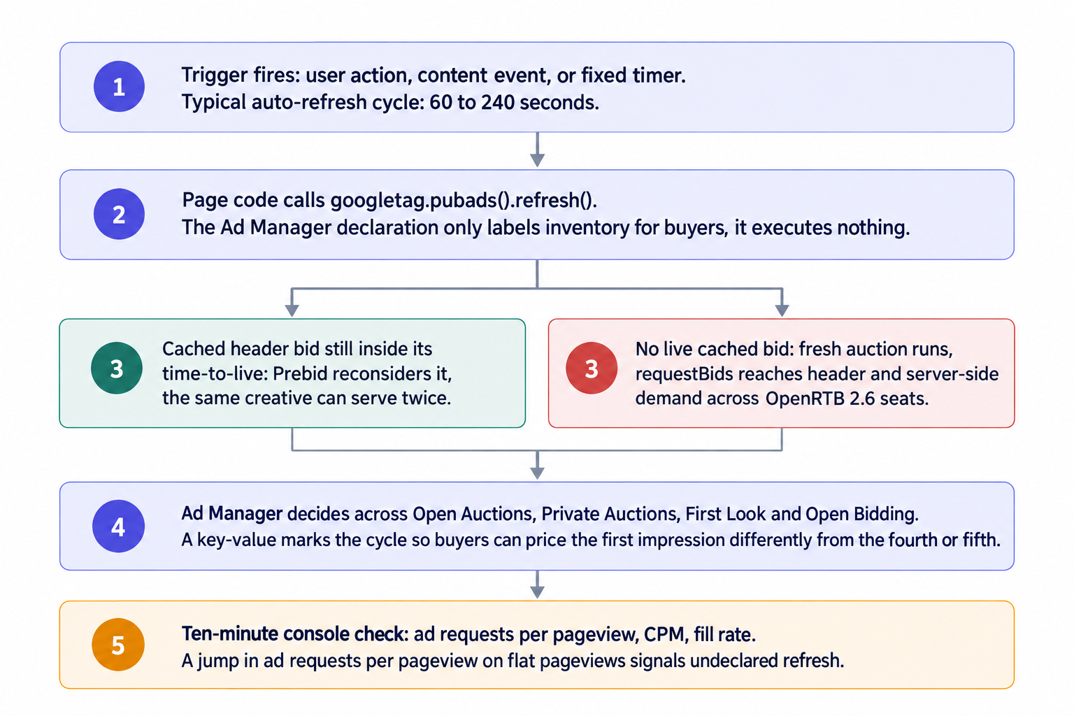 What one refresh cycle executes