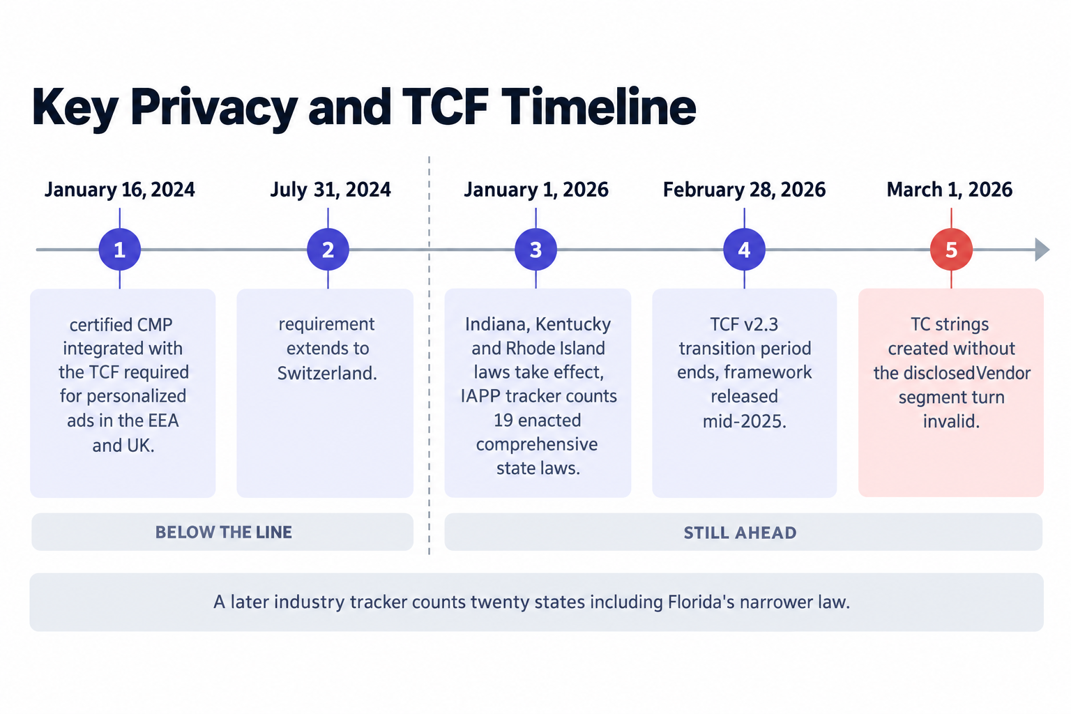 The 2026 consent deadline calendar
