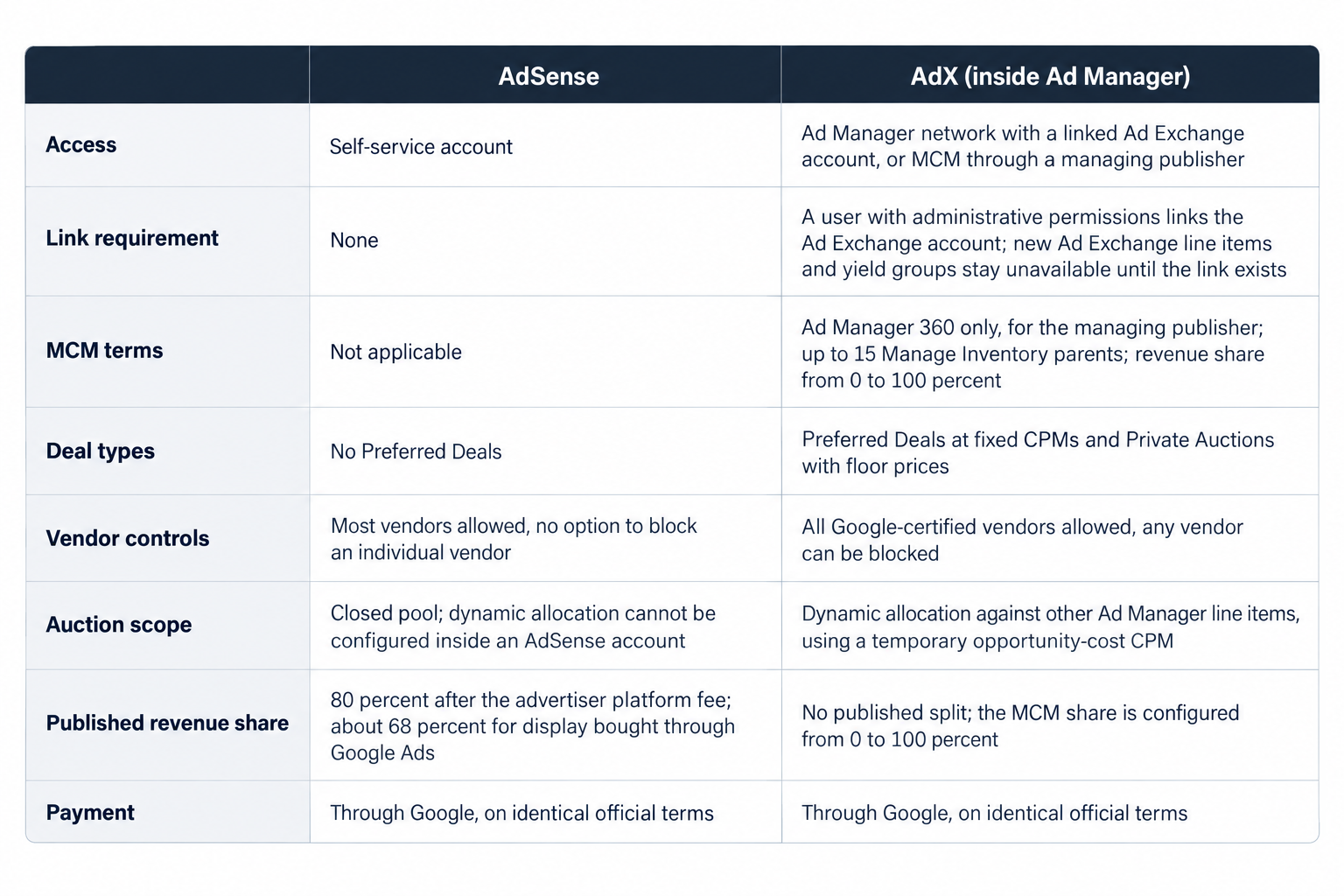 AdSense versus AdX at a glance