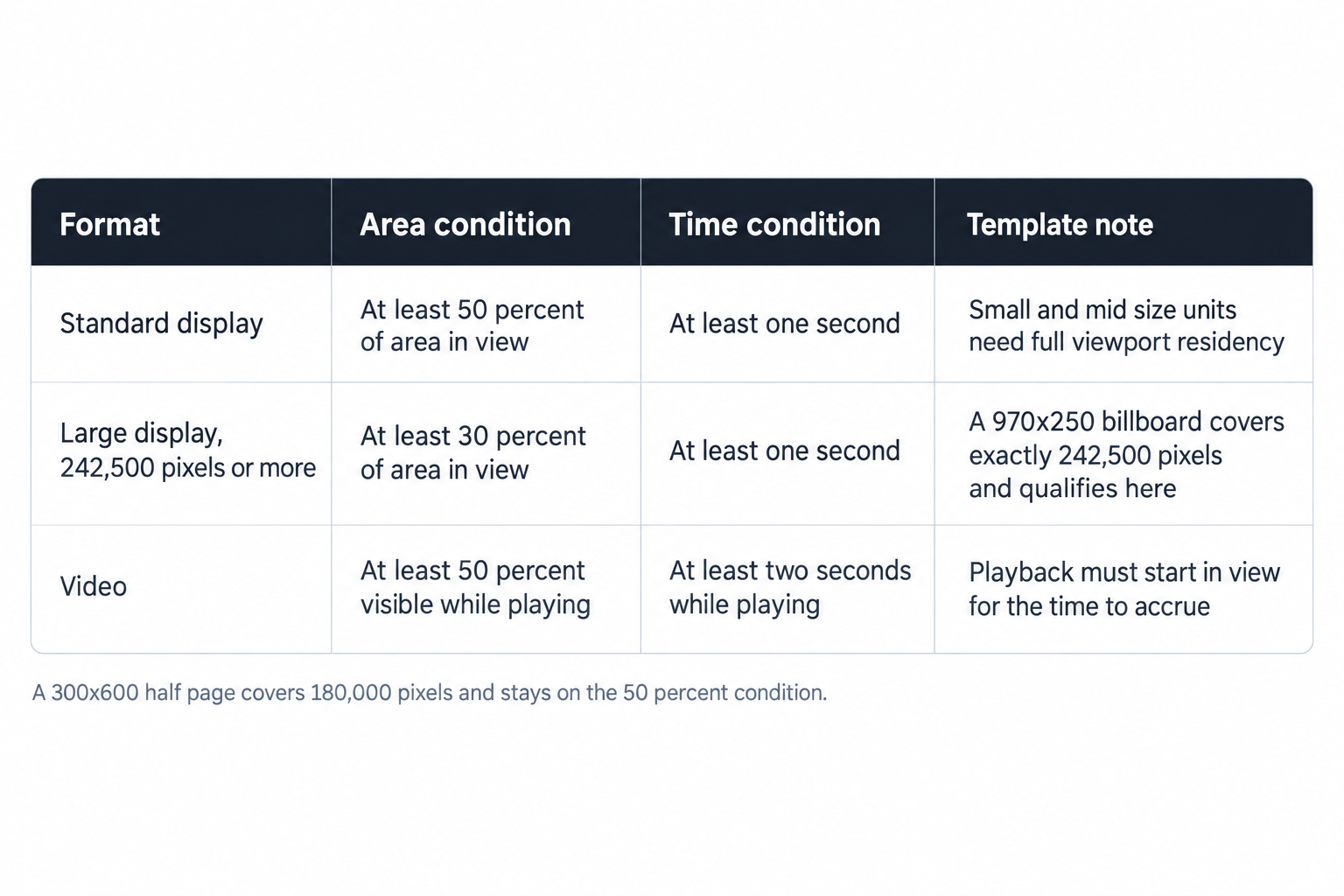 Viewability thresholds by format