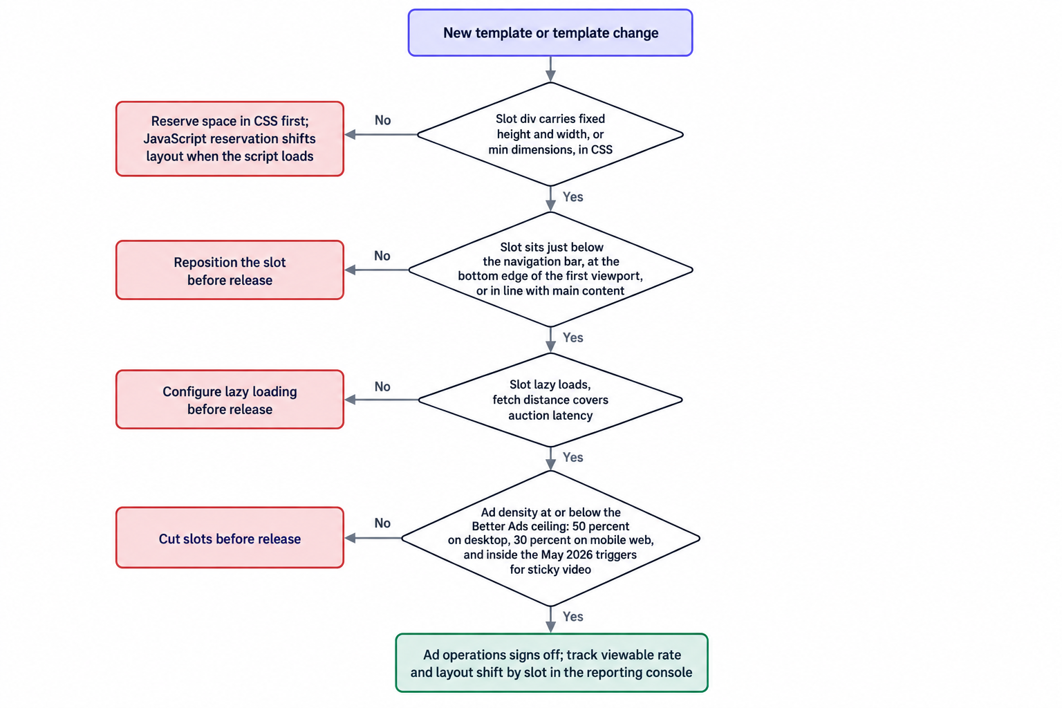 Template sign-off decision tree
