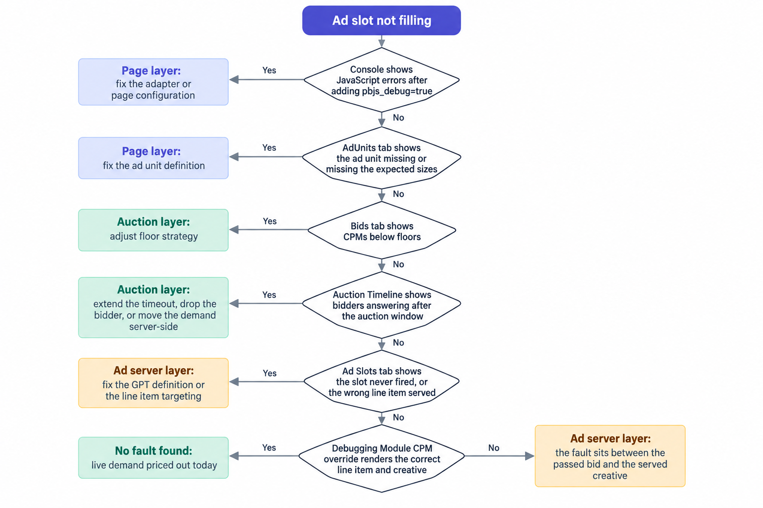 Diagnosing a silent ad slot