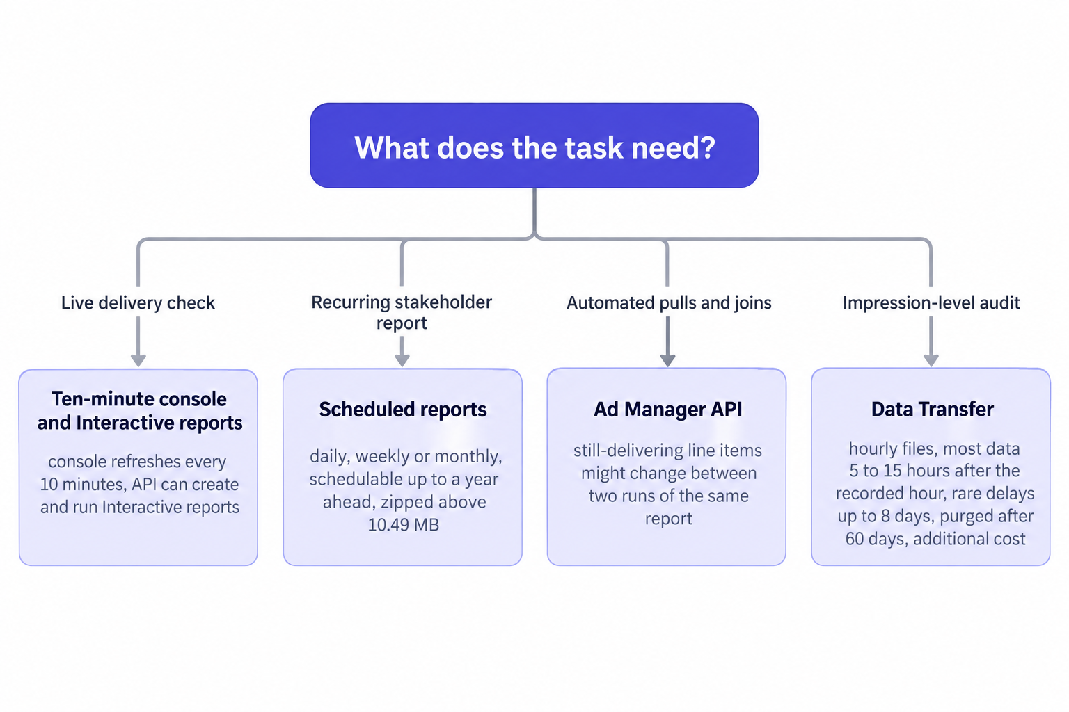 Choosing the reporting route