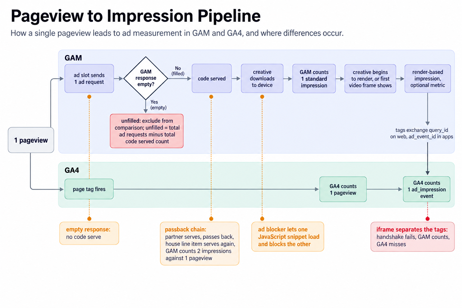 One pageview through the counting pipeline