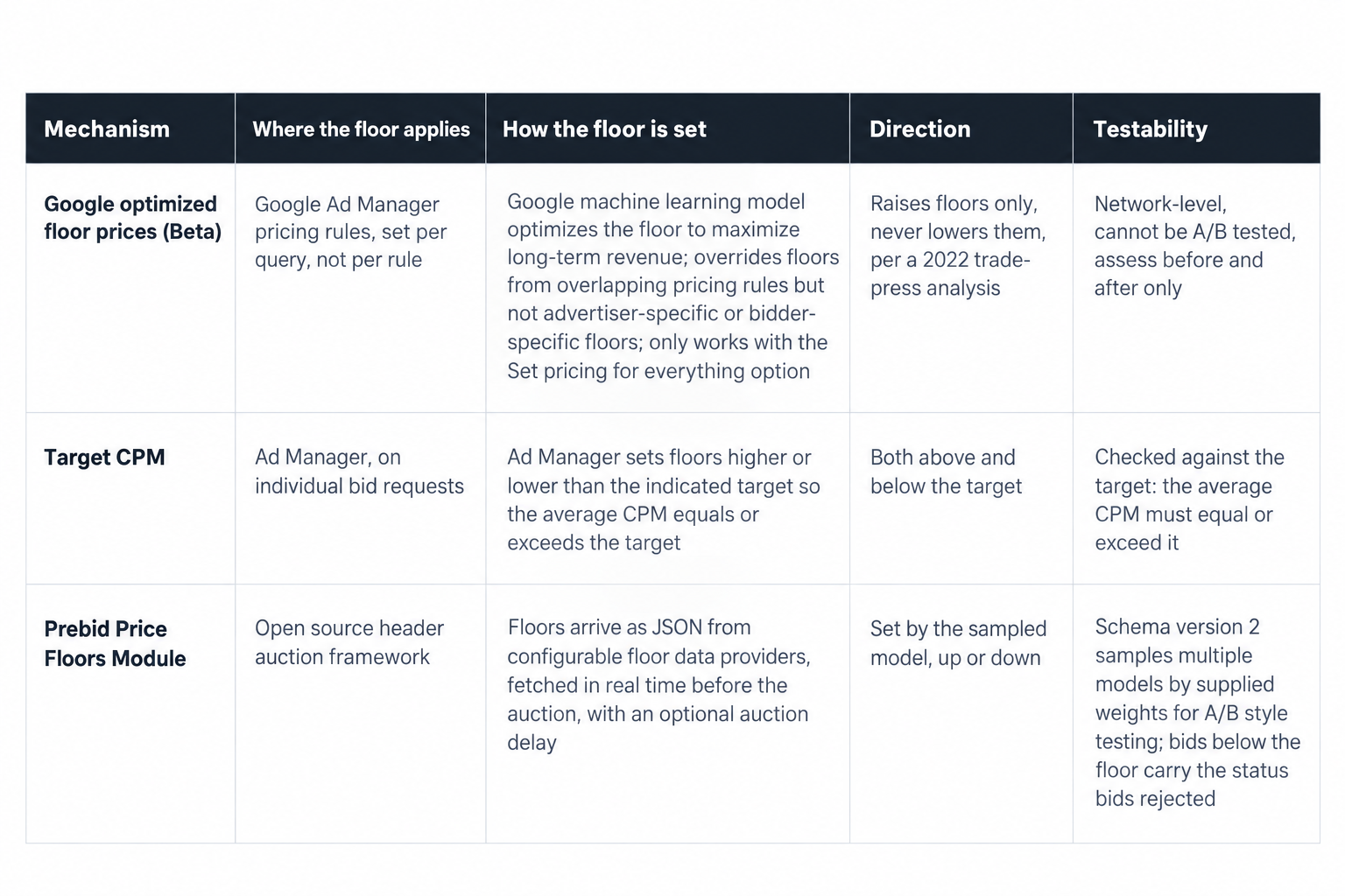 Three dynamic floor mechanisms compared