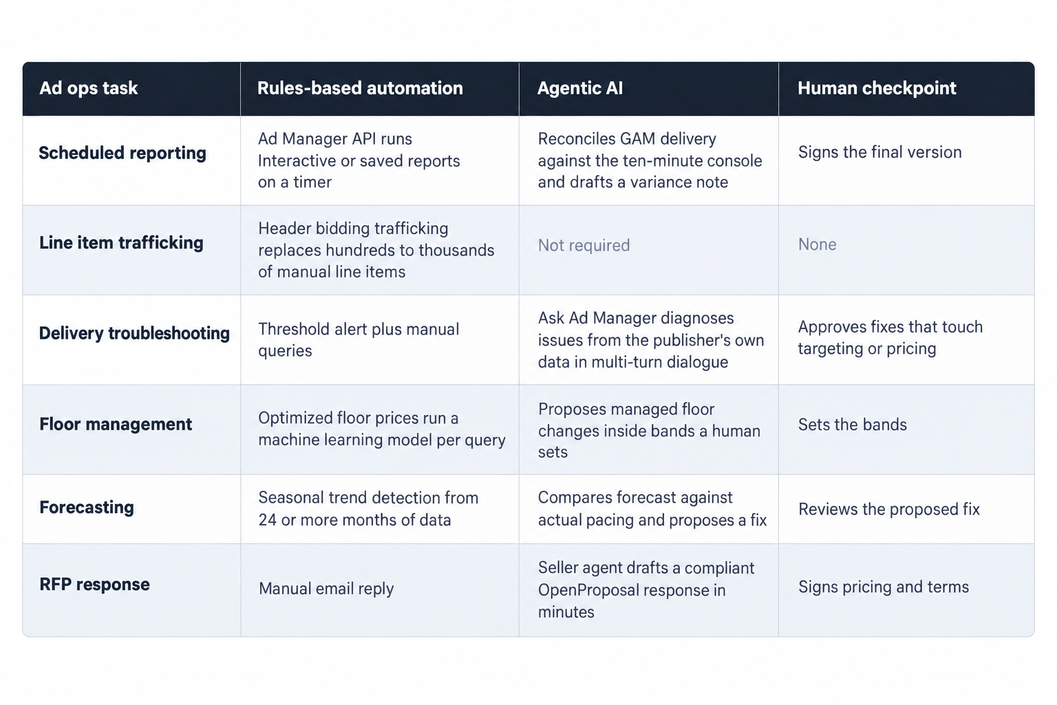 Automation versus agent across six ad ops tasks