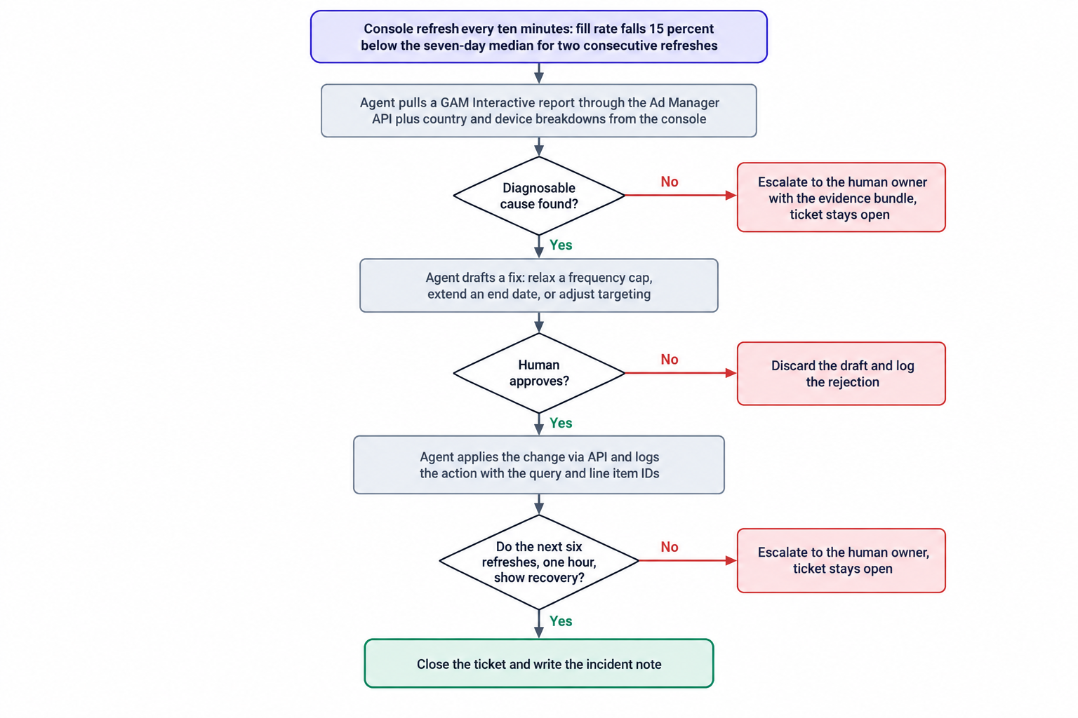 Agent triage flow for a delivery drop