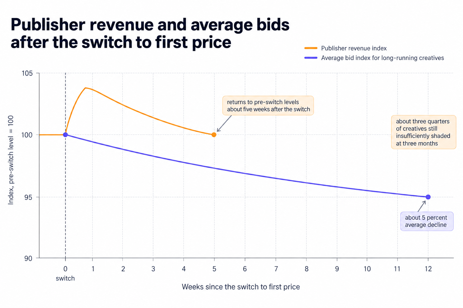 Revenue and bids after a first-price switch