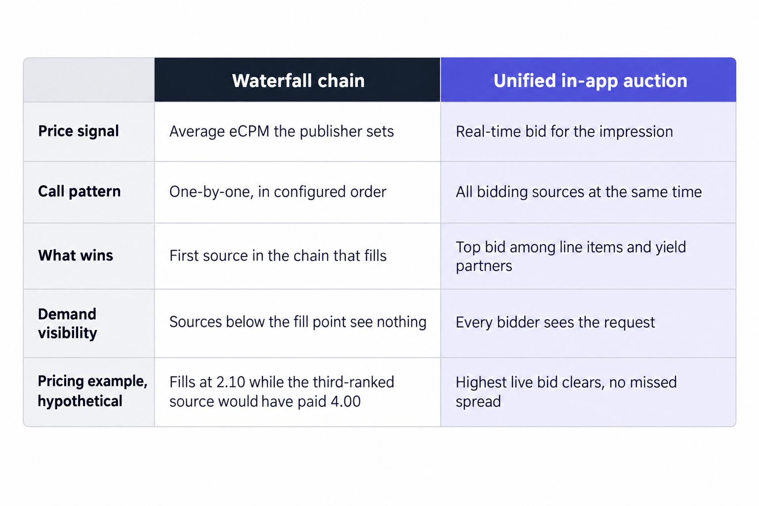 Waterfall chain versus unified in-app auction