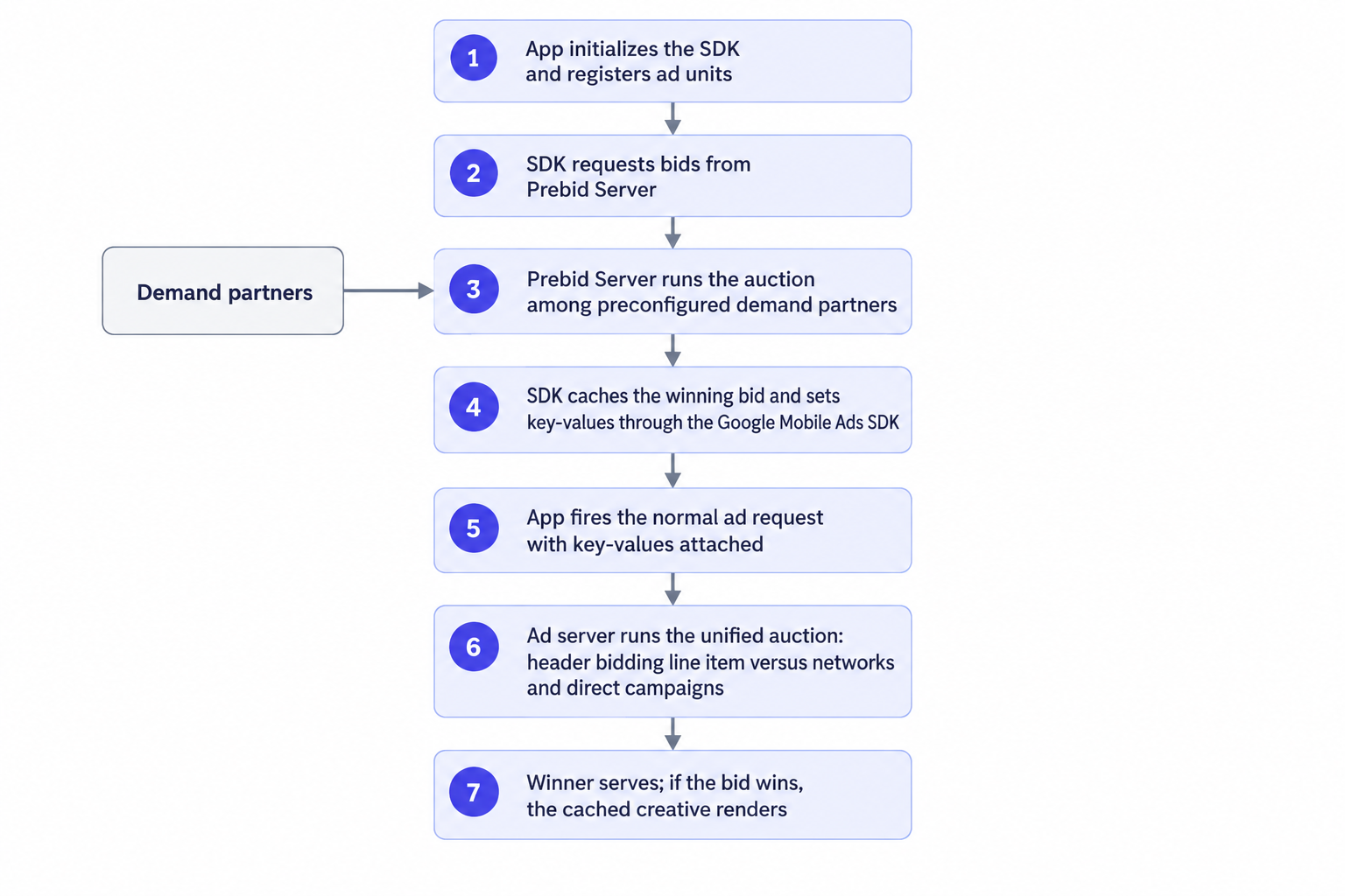 In-app bidding request flow