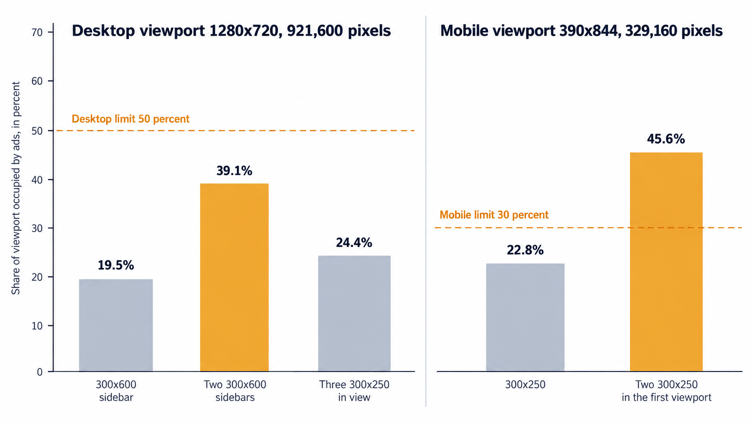 Viewport share of common ad configurations
