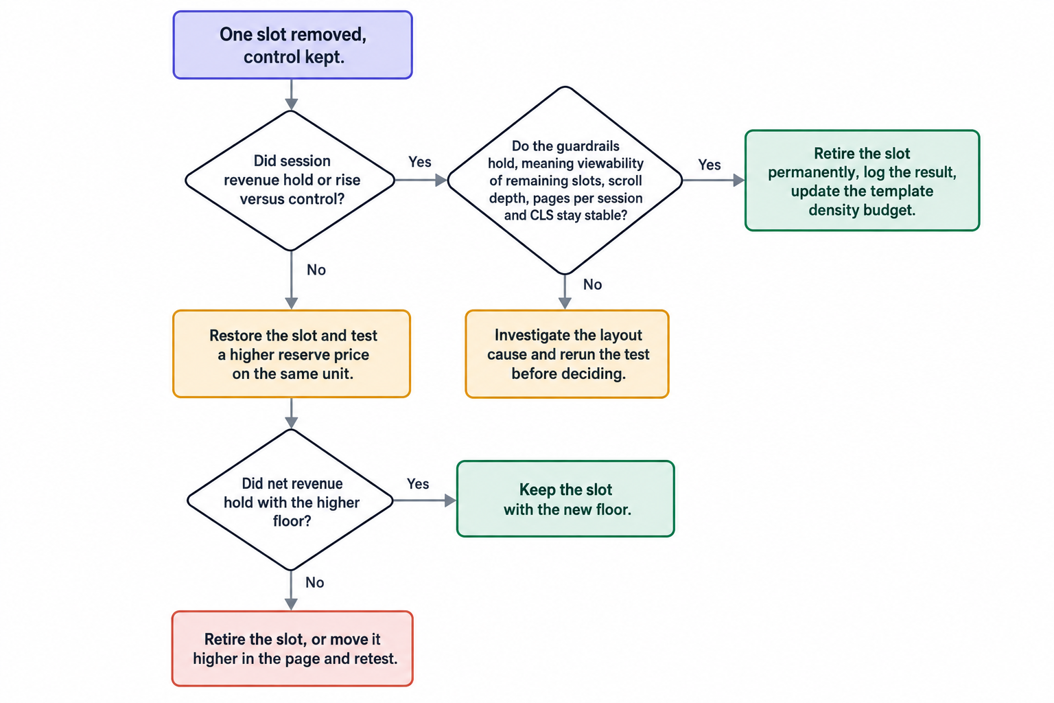 Removal test decision tree