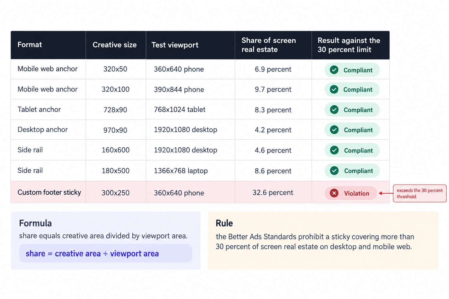 Sticky coverage versus the 30 percent limit