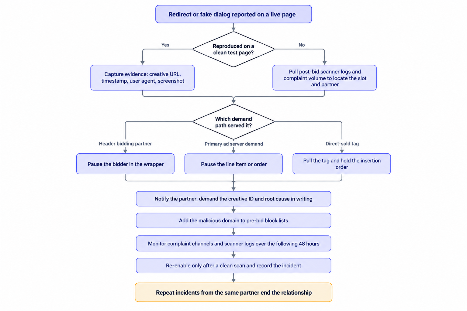 Live malvertising incident response