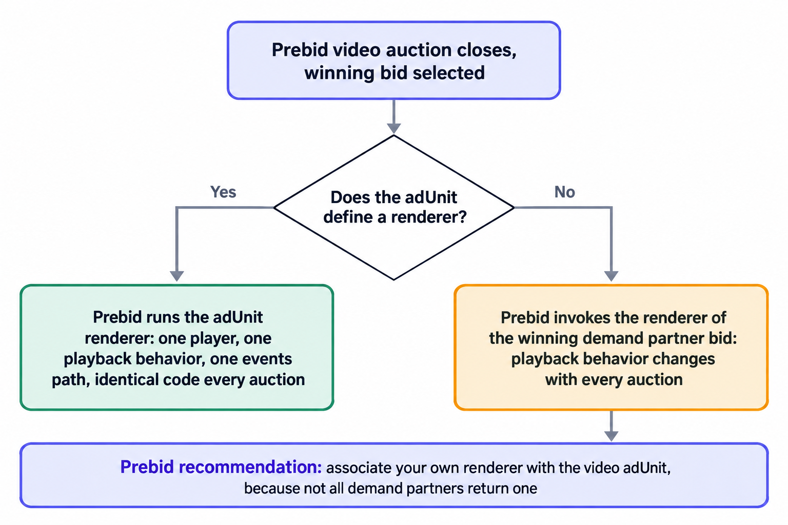Renderer Selection in a Prebid Video Auction