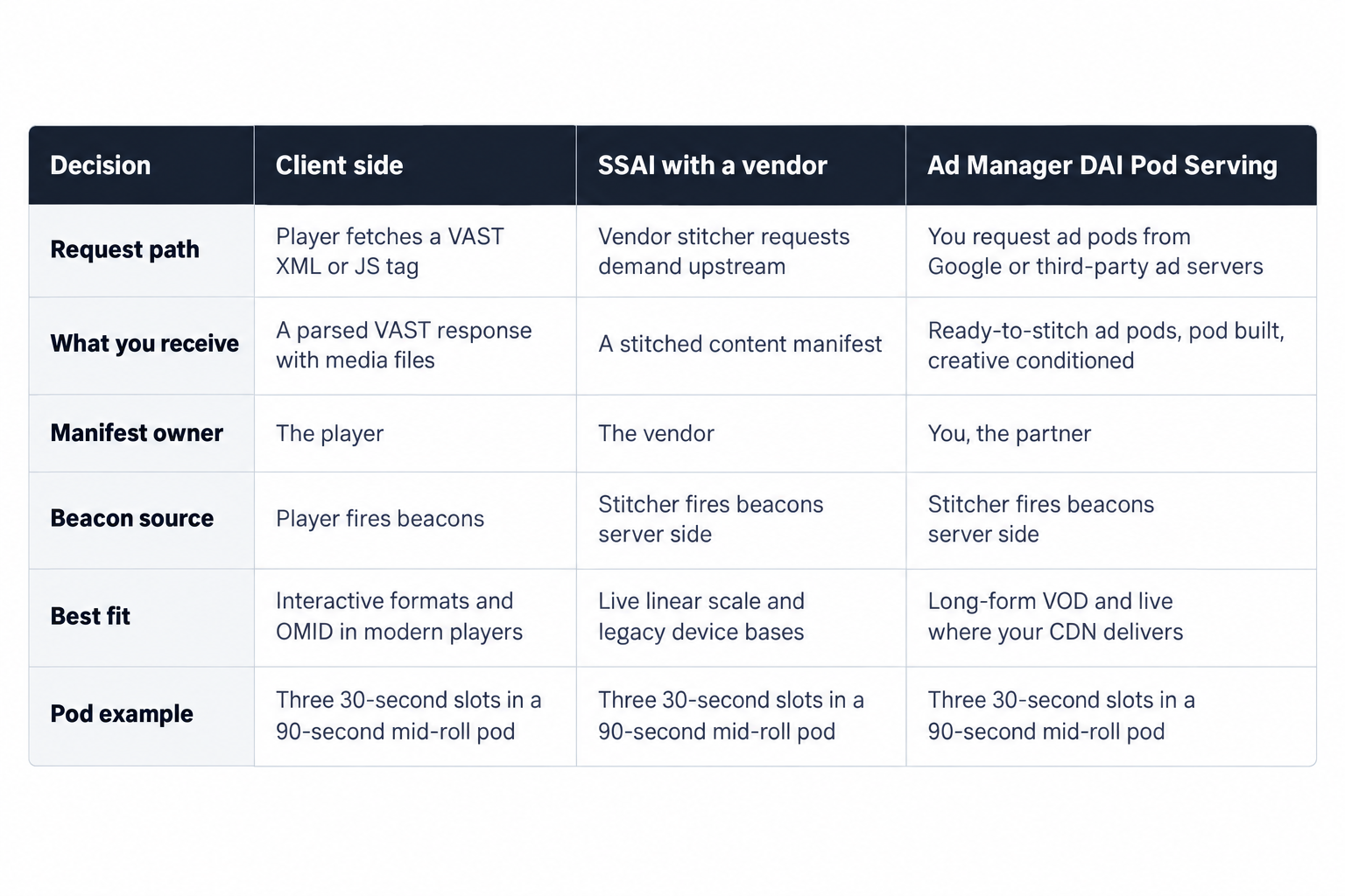 Client side vs SSAI vs Pod Serving