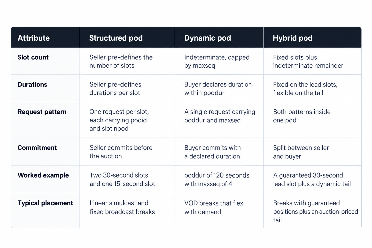 Structured, dynamic and hybrid ad pods