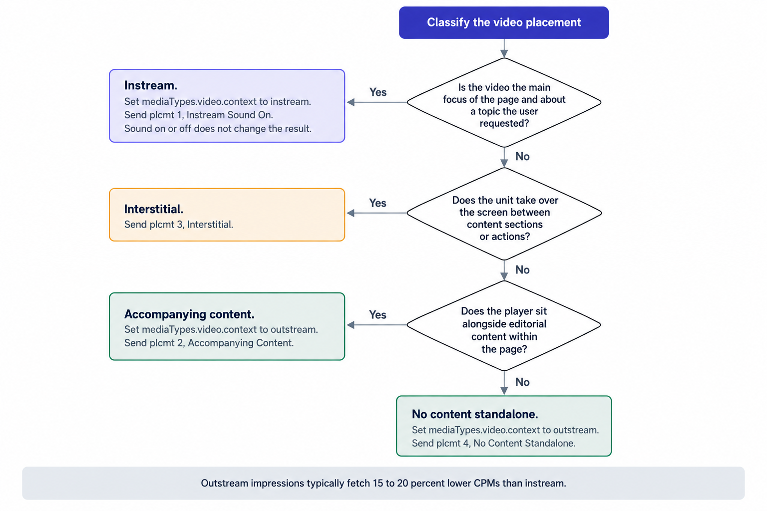 Video classification decision tree