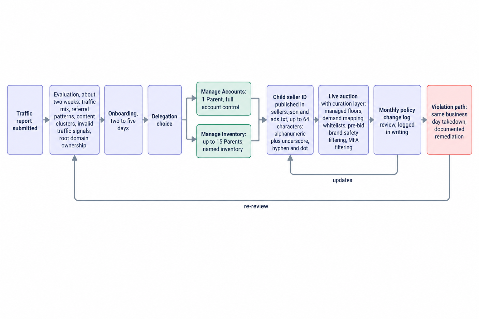 MCM readiness pipeline