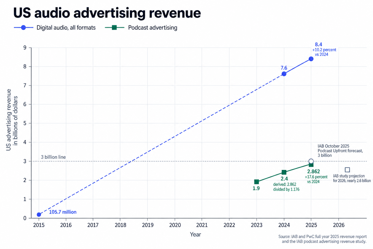 US podcast and digital audio advertising revenue, 2015 to 2025