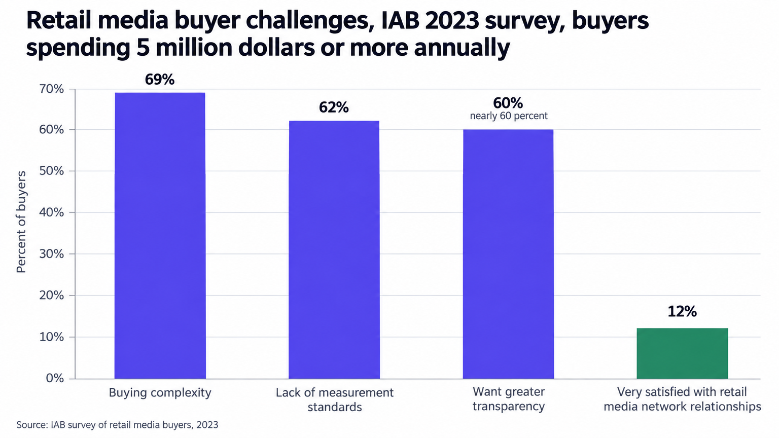 What big retail media buyers complain about