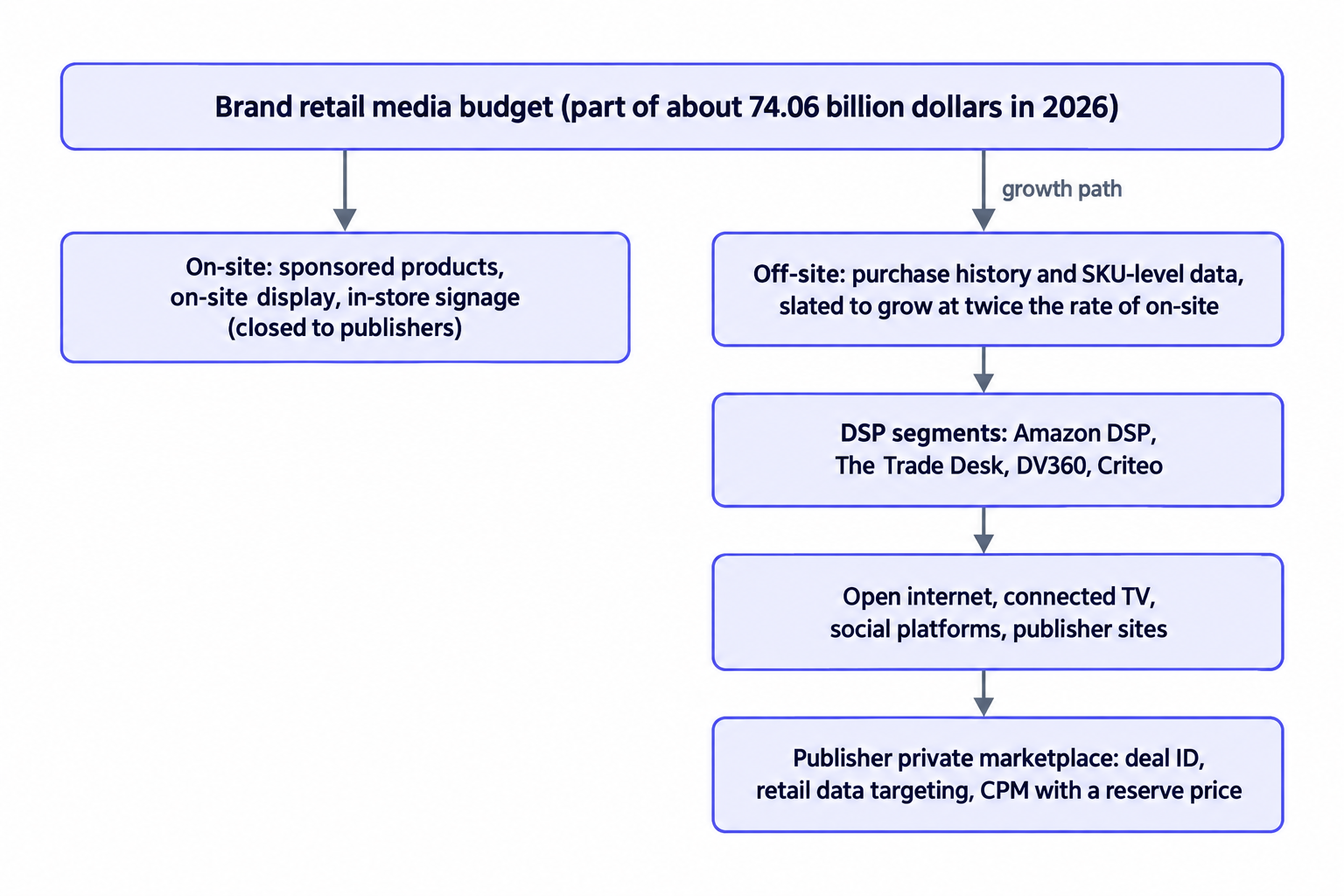 How retail media budgets reach publisher inventory