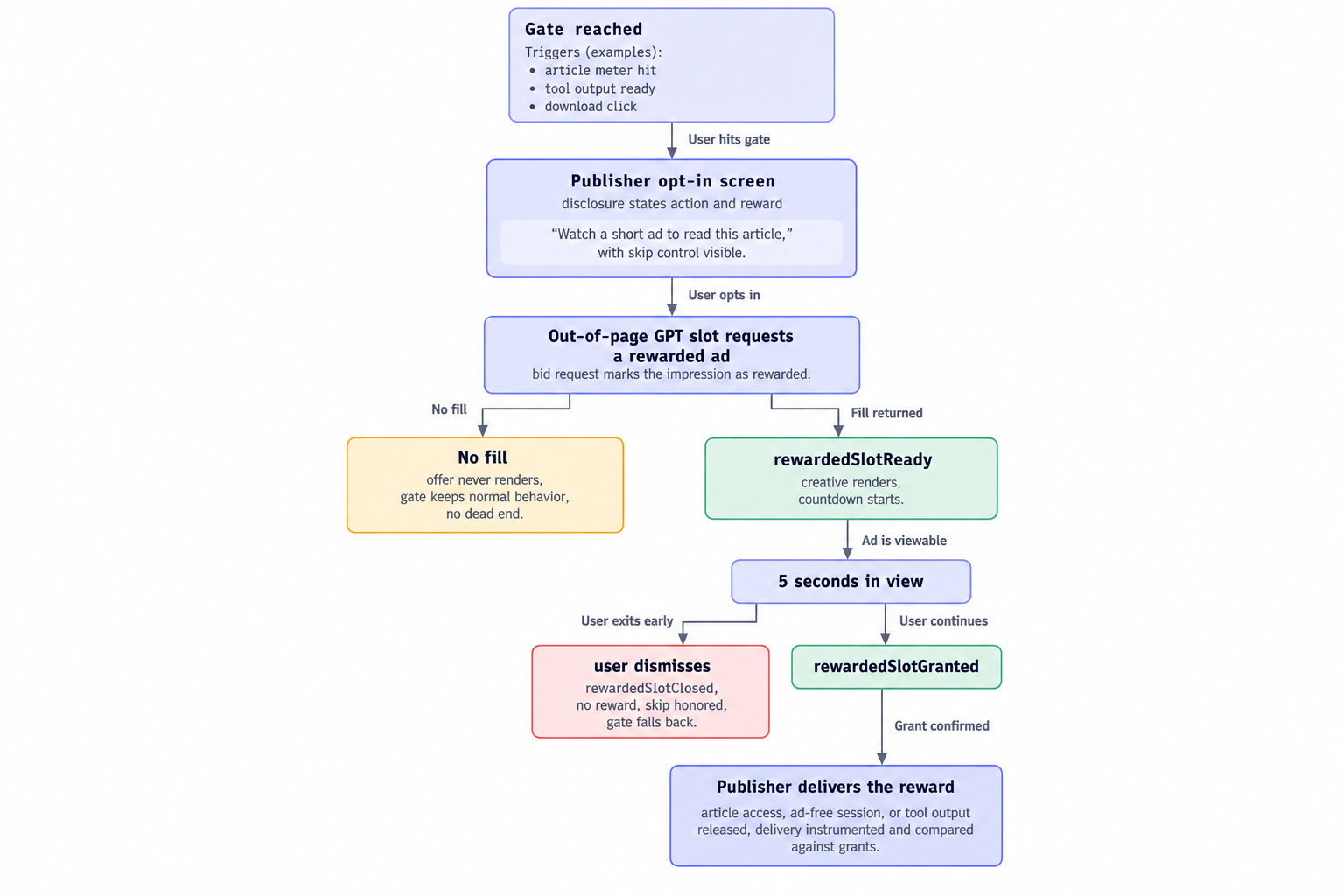 The rewarded web lifecycle, opt-in to reward