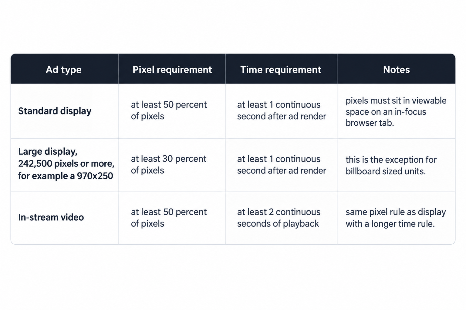 MRC viewability thresholds by ad type