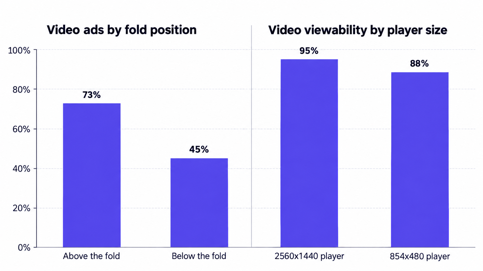Where viewability lives on the page