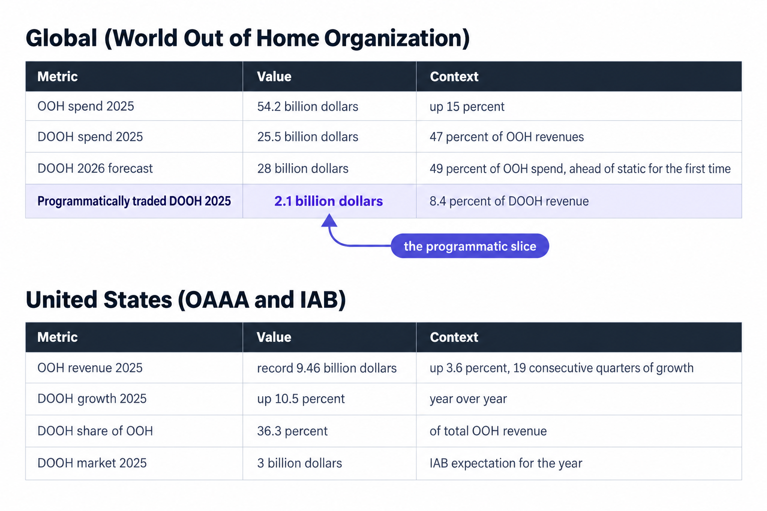 The DOOH money map, 2025