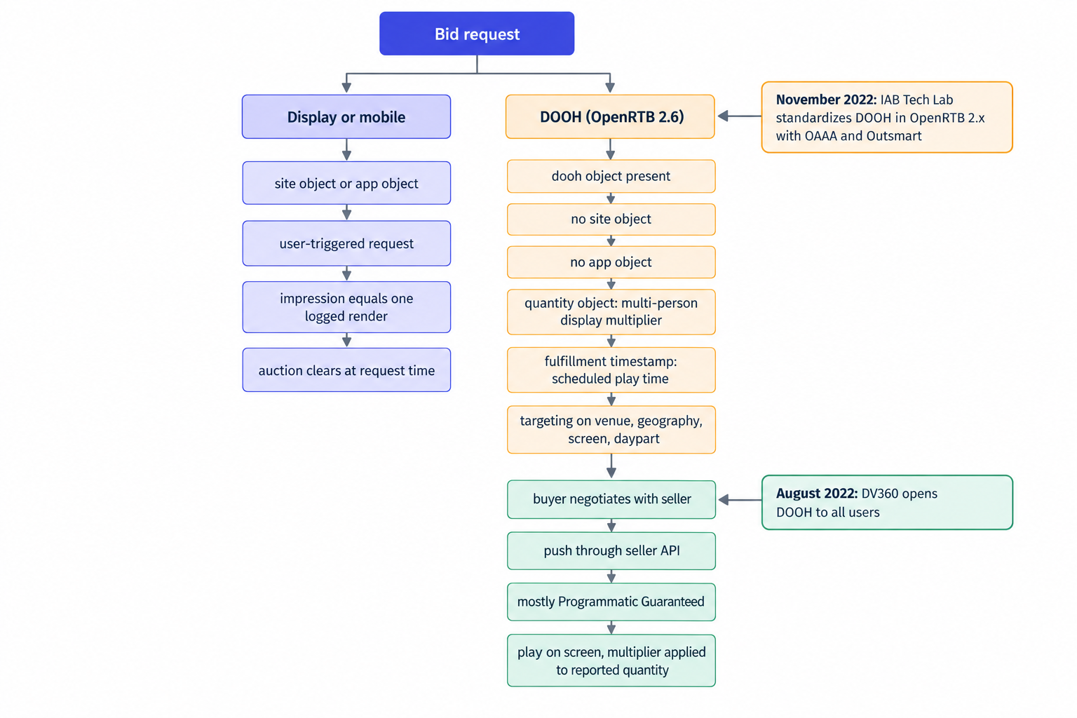 Anatomy of an OpenRTB 2.6 DOOH bid request