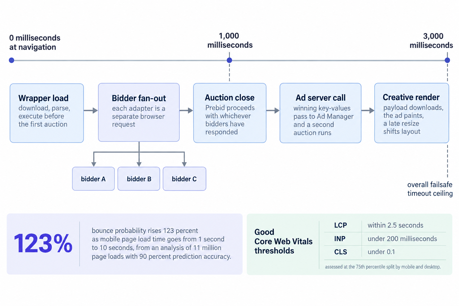 The client-side header bidding waterfall