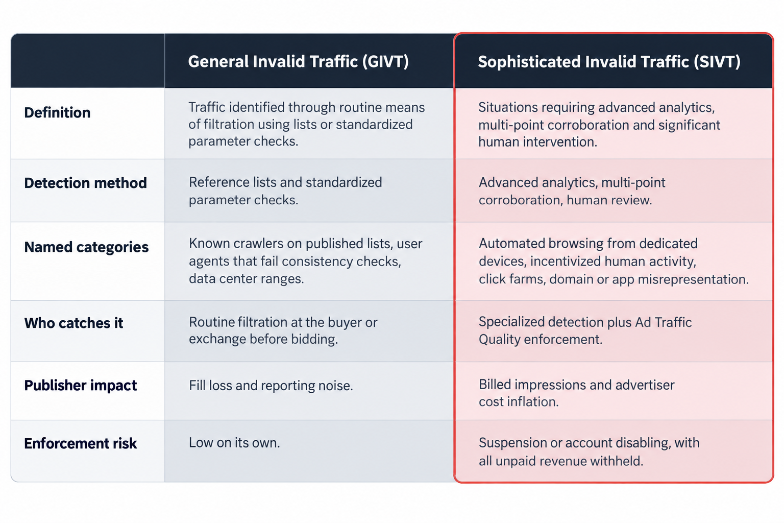 GIVT versus SIVT