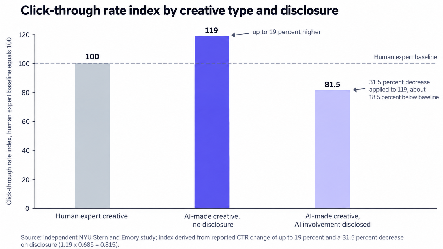 Click-through rate index: AI creative versus human experts
