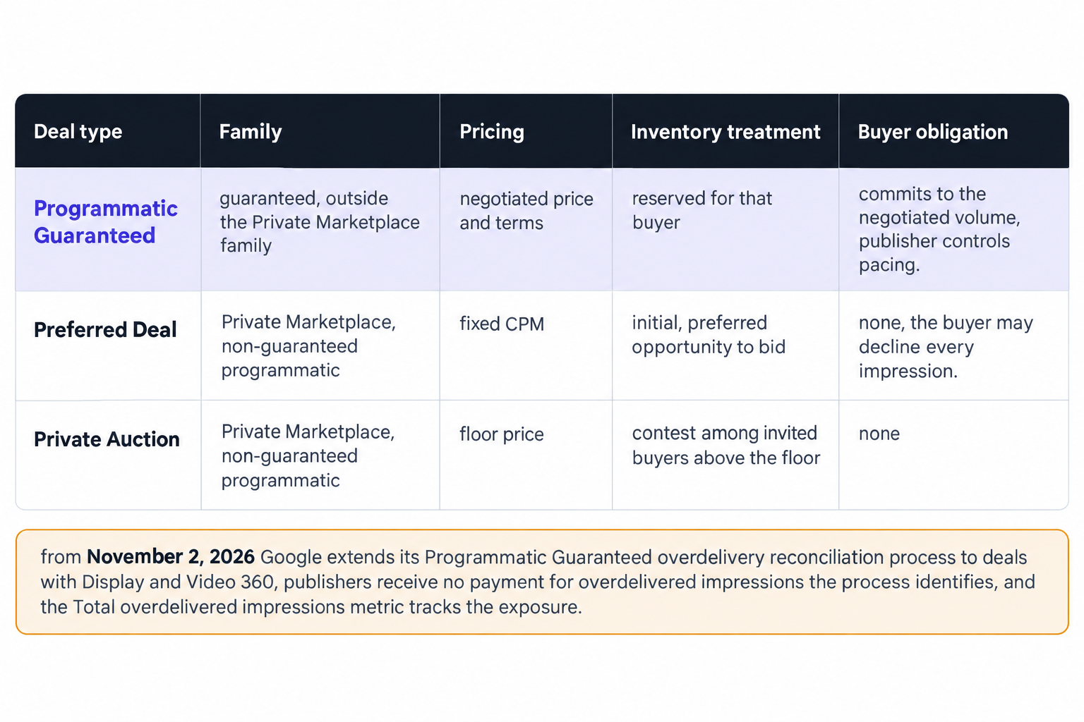 The three deal types compared