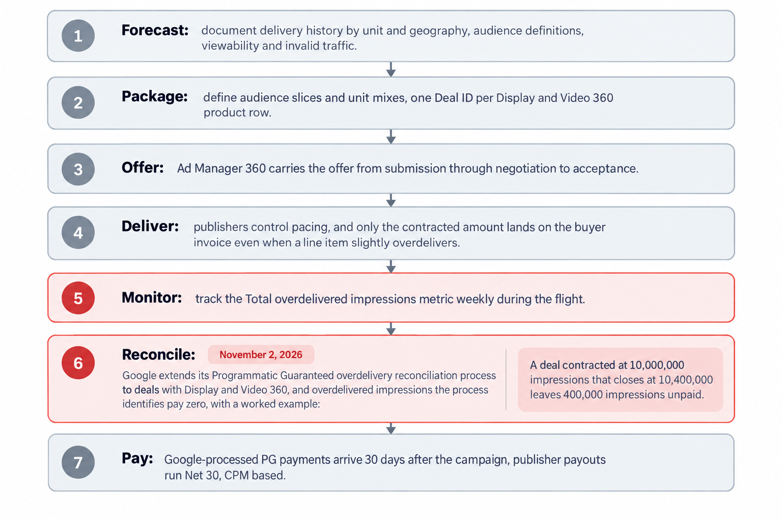 The guaranteed deal lifecycle